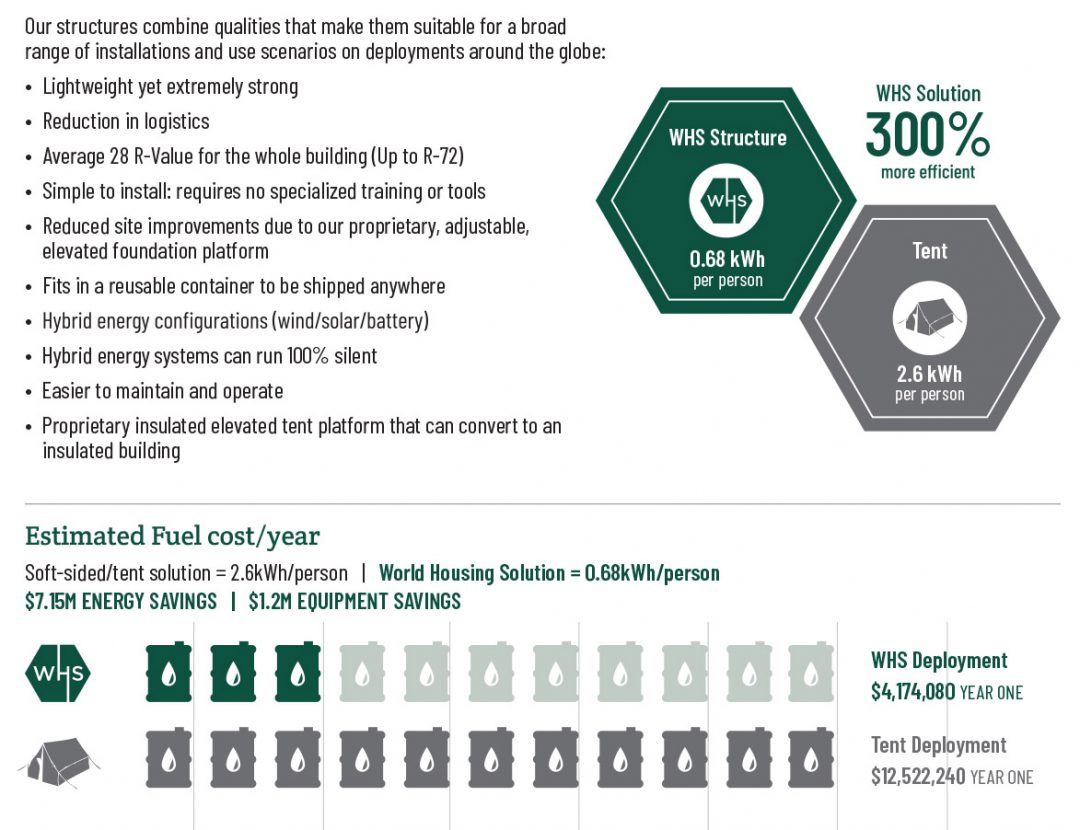 Portable Shelters and Shelter Systems World Housing Solution